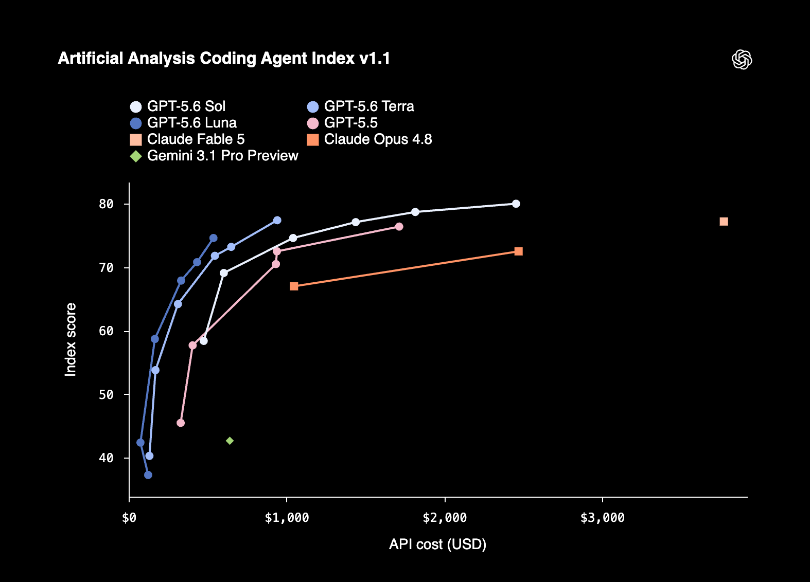 GPT-5.6 API Pricing